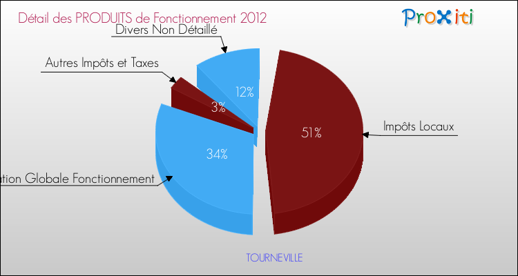 Décomposition du Budget de Fonctionnement 2012 de la commune de TOURNEVILLE Budget de Fonctionnement 2012 pour la commune de TOURNEVILLE