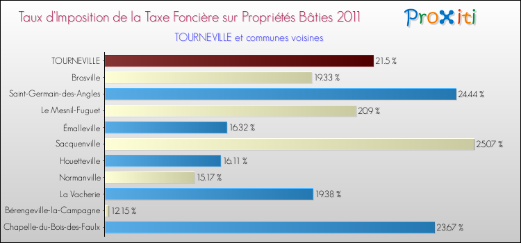 Taux d'imposition de la taxe foncière sur le bati 2011 pour TOURNEVILLE et les communes proches Comparaison des taux d'imposition de la taxe foncière sur le bati 2011 pour TOURNEVILLE et les communes voisines