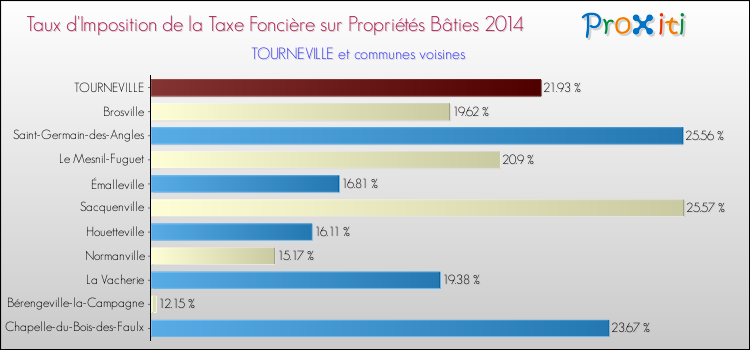 Taux d'imposition de la taxe foncière sur le bati 2014 pour TOURNEVILLE et les communes proches Comparaison des taux d'imposition de la taxe foncière sur le bati 2014 pour TOURNEVILLE et les communes voisines