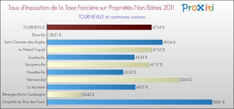 Taux d'imposition de la taxe foncière sur les immeubles et terrains non batis 2011 pour TOURNEVILLE et les communes proches Comparaison des taux d'imposition de la taxe foncière sur les immeubles et terrains non batis 2011 pour TOURNEVILLE et les communes voisines