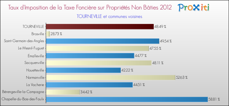 Taux d'imposition de la taxe foncière sur les immeubles et terrains non batis 2012 pour TOURNEVILLE et les communes proches Comparaison des taux d'imposition de la taxe foncière sur les immeubles et terrains non batis 2012 pour TOURNEVILLE et les communes voisines