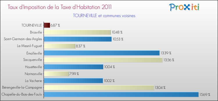 Taux d'imposition de la taxe d'habitation 2011 pour TOURNEVILLE et les communes proches Comparaison des taux d'imposition de la taxe d'habitation 2011 pour TOURNEVILLE et les communes voisines