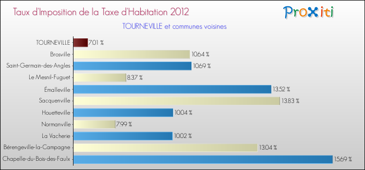 Taux d'imposition de la taxe d'habitation 2012 pour TOURNEVILLE et les communes proches Comparaison des taux d'imposition de la taxe d'habitation 2012 pour TOURNEVILLE et les communes voisines