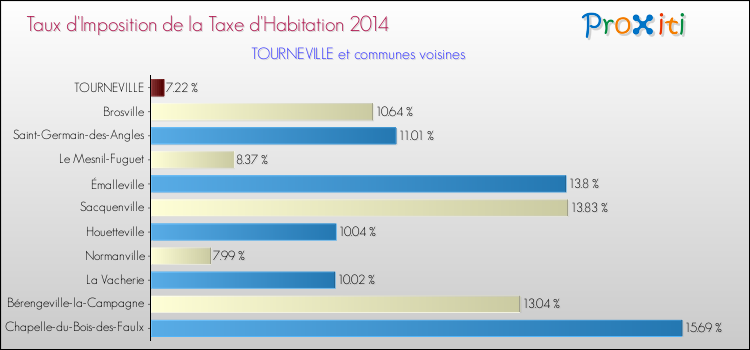 Taux d'imposition de la taxe d'habitation 2014 pour TOURNEVILLE et les communes proches Comparaison des taux d'imposition de la taxe d'habitation 2014 pour TOURNEVILLE et les communes voisines