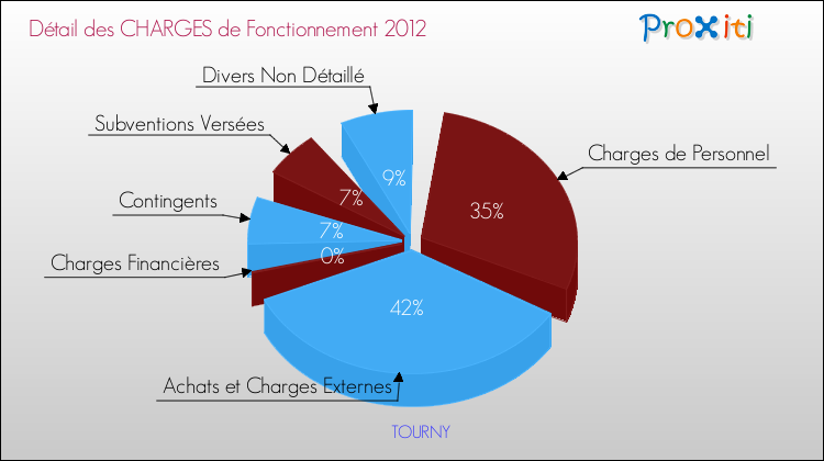 Décomposition des Charges de Fonctionnement 2012 de la commune de TOURNY Charges de Fonctionnement 2012 pour la commune de TOURNY
