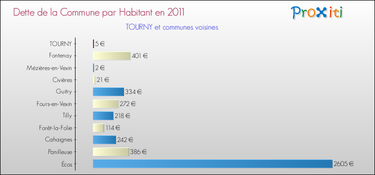 Dette par habitant de la commune en 2011 pour TOURNY et les communes proches Comparaison de la dette par habitant de la commune en 2011 pour TOURNY et les communes voisines