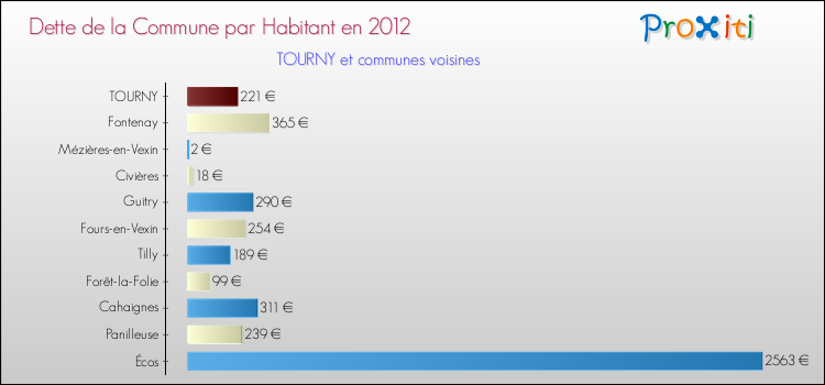 Dette par habitant de la commune en 2012 pour TOURNY et les communes proches Comparaison de la dette par habitant de la commune en 2012 pour TOURNY et les communes voisines