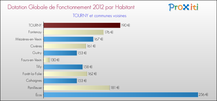 Montant des dotations globales de fonctionnement DGF par Habitant pour TOURNY et les communes proches Comparaison des des dotations globales de fonctionnement DGF par habitant pour TOURNY et les communes voisines