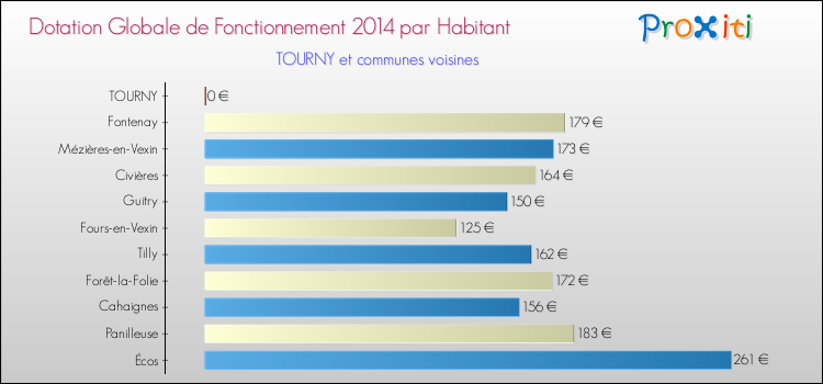 Montant des dotations globales de fonctionnement DGF par Habitant pour TOURNY et les communes proches en 2014. Comparaison des des dotations globales de fonctionnement DGF par habitant pour TOURNY et les communes voisines en 2014.