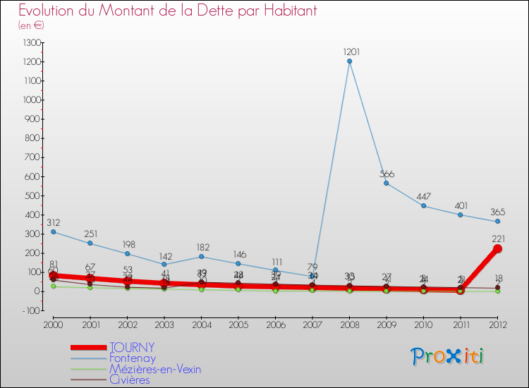 Evolution de la dette par habitant pour la commune de TOURNY et les communes proches de 2000 à 2012 Comparaison de la dette par habitant pour TOURNY et les communes voisines de 2000 à 2012