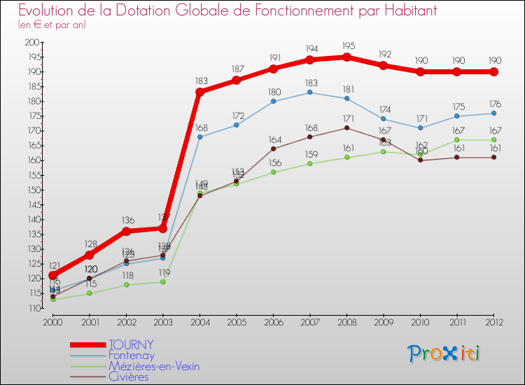 Evolution et montant de la dotation globale de fonctionnement par Habitant pour TOURNY et les communes proches Comparaison des dotations globales de fonctionnement par habitant pour TOURNY et les communes voisines