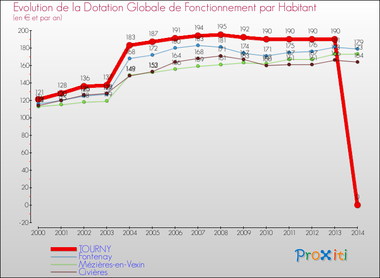 Evolution et montant de la dotation globale de fonctionnement par Habitant pour TOURNY et les communes proches de 2000 à 2014. Comparaison des dotations globales de fonctionnement par habitant pour TOURNY et les communes voisines de 2000 à 2014.