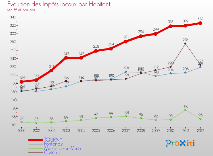 Evolution et montant des impôts locaux par Habitant pour TOURNY et les communes proches Comparaison des impôts locaux par habitant pour TOURNY et les communes voisines