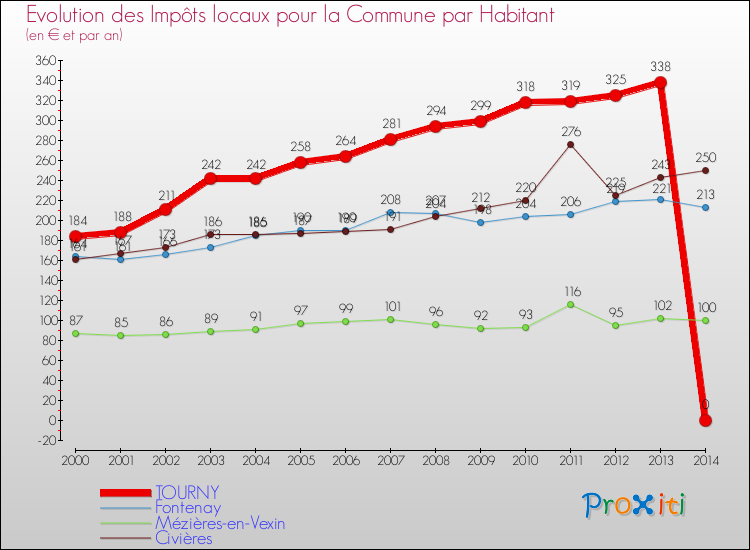 Evolution et montant des impôts locaux par Habitant pour TOURNY et les communes proches de 2000 à 2014 Comparaison des impôts locaux par habitant pour TOURNY et les communes voisines de 2000 à 2014