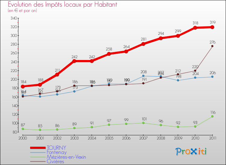Evolution et montant des impôts locaux par Habitant pour TOURNY et les communes proches Comparaison des impôts locaux par habitant pour TOURNY et les communes voisines