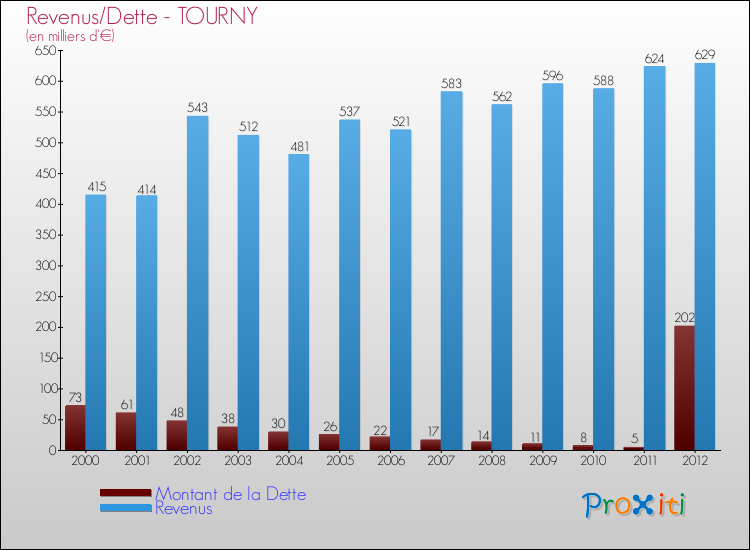 Evolution comparée de la dette et des revenus pour la commune de TOURNY de 2000 à 2012 Comparaison de la dette et des revenus pour TOURNY de 2000 à 2012