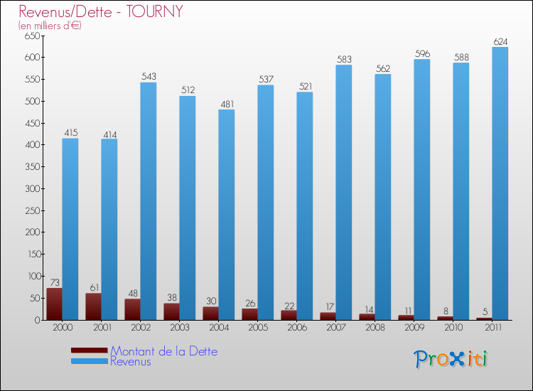 Evolution comparée de la dette et des revenus pour la commune de TOURNY de 2000 à 2011 Comparaison de la dette et des revenus pour TOURNY de 2000 à 2011