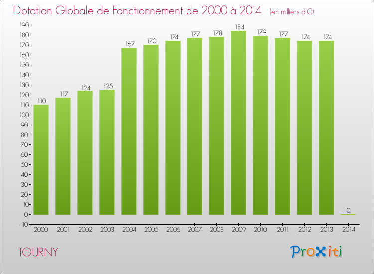 Evolution du montant de la Dotation Globale de Fonctionnement pour la commune de TOURNY de 2000 à 2014 Evolution du montant de la Dotation Globale de Fonctionnement pour TOURNY de 2000 à 2014