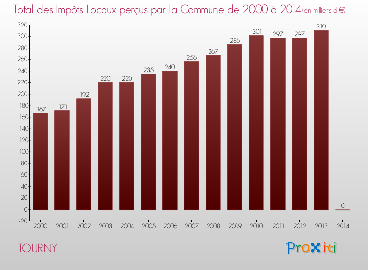 Evolution des Impôts Locaux pour la commune de TOURNY de 2000 à 2014 Evolution des Impôts Locaux pour TOURNY de 2000 à 2014