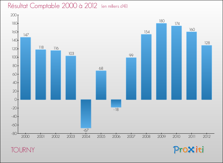 Evolution du résultat comptable pour la commune de TOURNY de 2000 à 2012 Evolution du résultat comptable pour TOURNY de 2000 à 2012
