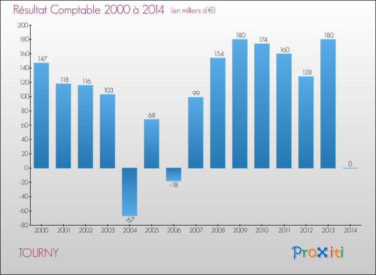 Evolution du résultat comptable pour la commune de TOURNY de 2000 à 2014 Evolution du résultat comptable pour TOURNY de 2000 à 2014