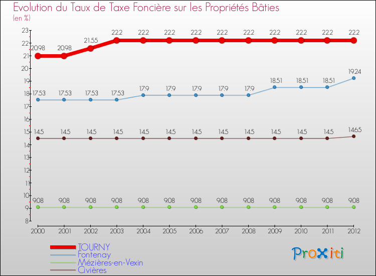 Evolution du taux de la taxe foncière sur le bati pour TOURNY et les communes proches de 2000 à 2012 Comparaison des taux de taxe foncière sur le bati pour TOURNY et les communes voisines de 2000 à 2012