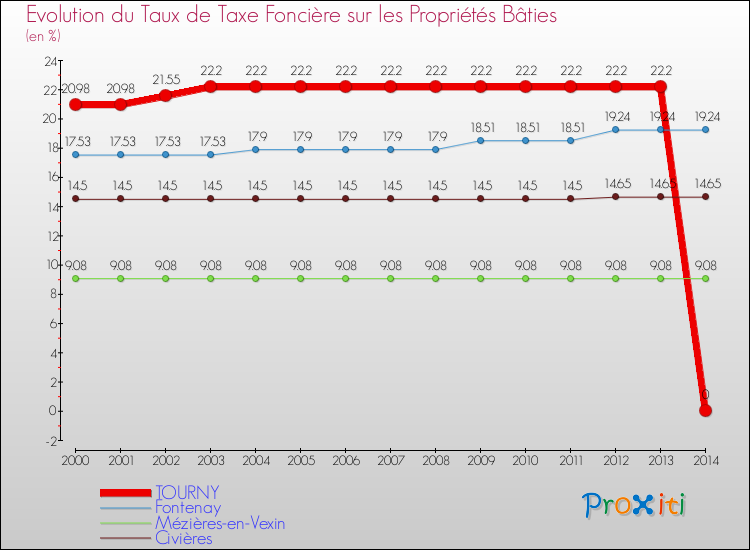 Evolution du taux de la taxe foncière sur le bati pour TOURNY et les communes proches de 2000 à 2014 Comparaison des taux de taxe foncière sur le bati pour TOURNY et les communes voisines de 2000 à 2014