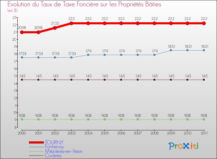 Evolution du taux de la taxe foncière sur le bati pour TOURNY et les communes proches Comparaison des taux de taxe foncière sur le bati pour TOURNY et les communes voisines