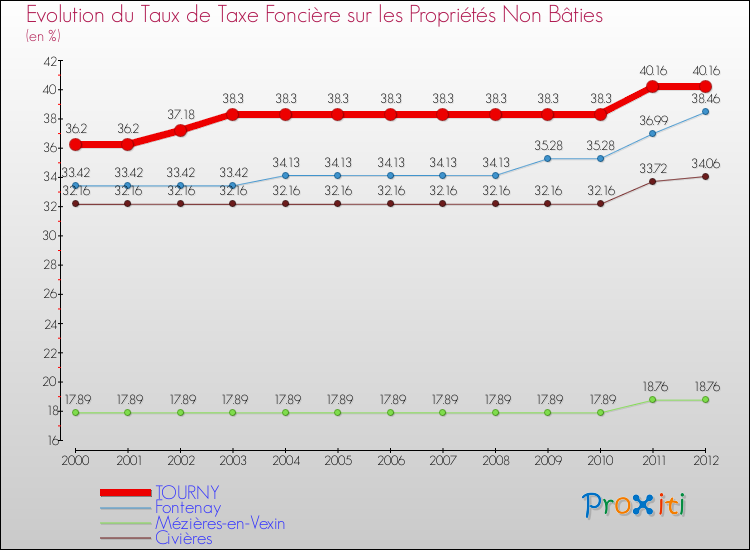 Evolution du taux de la taxe foncière sur les immeubles et terrains non batis pour TOURNY et les communes proches de 2000 à 2012 Comparaison des taux de la taxe foncière sur les immeubles et terrains non batis pour TOURNY et les communes voisines de 2000 à 2012