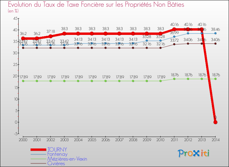Evolution du taux de la taxe foncière sur les immeubles et terrains non batis pour TOURNY et les communes proches de 2000 à 2014 Comparaison des taux de la taxe foncière sur les immeubles et terrains non batis pour TOURNY et les communes voisines de 2000 à 2014