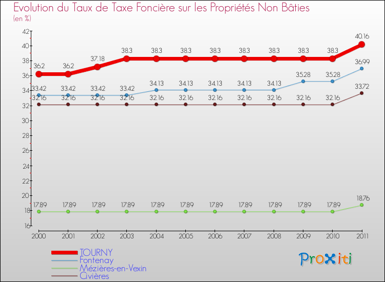 Evolution du taux de la taxe foncière sur les immeubles et terrains non batis pour TOURNY et les communes proches Comparaison des taux de la taxe foncière sur les immeubles et terrains non batis pour TOURNY et les communes voisines