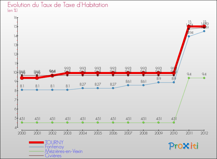 Evolution du taux de la taxe d'habitation pour TOURNY et les communes proches Comparaison des taux de la taxe d'habitation pour TOURNY et les communes voisines