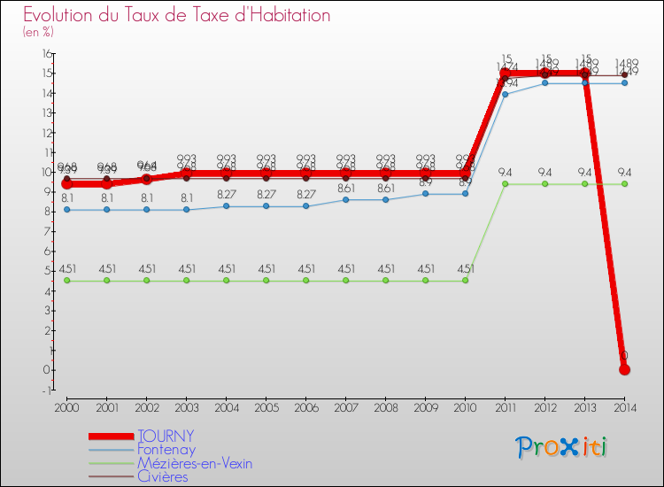 Evolution du taux de la taxe d'habitation pour TOURNY et les communes proches de 2000 à 2014 Comparaison des taux de la taxe d'habitation pour TOURNY et les communes voisines de 2000 à 2014