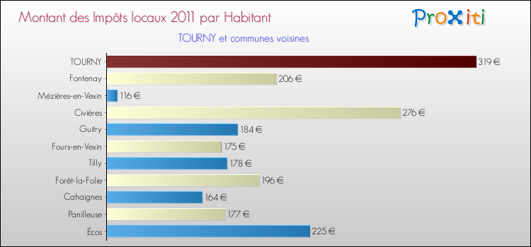 Montant des impôts locaux par Habitant pour TOURNY et les communes proches Comparaison des impôts locaux par habitant pour TOURNY et les communes voisines