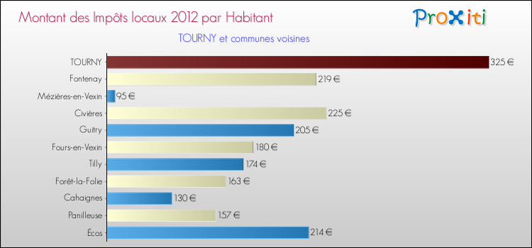 Montant des impôts locaux par Habitant pour TOURNY et les communes proches Comparaison des impôts locaux par habitant pour TOURNY et les communes voisines