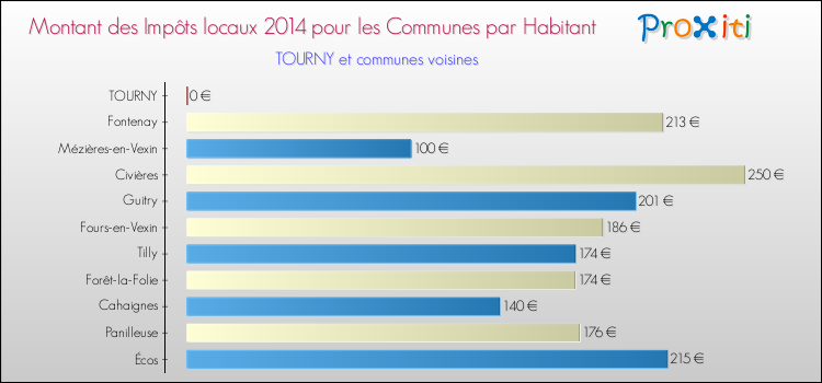 Montant des impôts locaux par Habitant pour TOURNY et les communes proches en 2014 Comparaison des impôts locaux par habitant pour TOURNY et les communes voisines en 2014