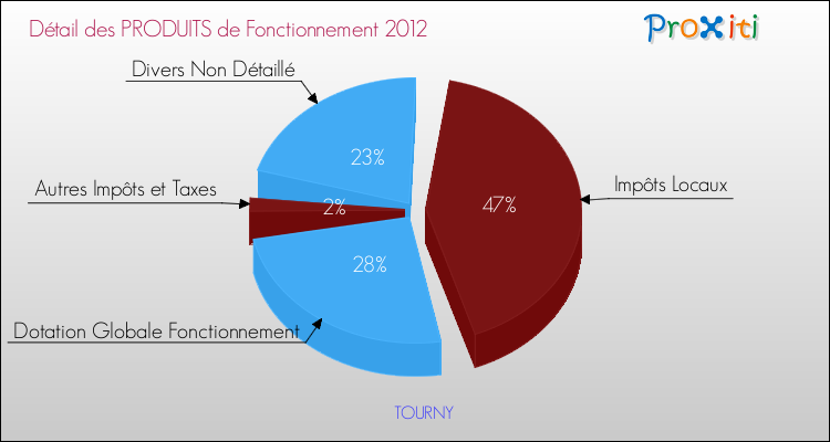 Décomposition du Budget de Fonctionnement 2012 de la commune de TOURNY Budget de Fonctionnement 2012 pour la commune de TOURNY