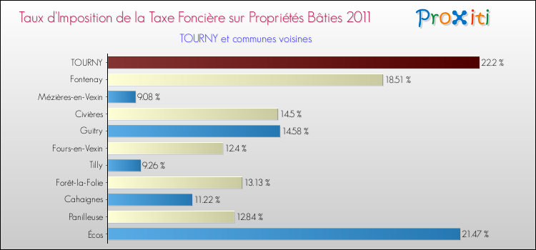 Taux d'imposition de la taxe foncière sur le bati 2011 pour TOURNY et les communes proches Comparaison des taux d'imposition de la taxe foncière sur le bati 2011 pour TOURNY et les communes voisines
