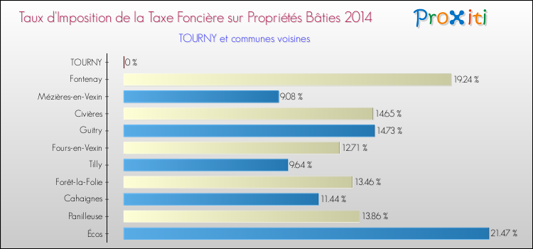Taux d'imposition de la taxe foncière sur le bati 2014 pour TOURNY et les communes proches Comparaison des taux d'imposition de la taxe foncière sur le bati 2014 pour TOURNY et les communes voisines