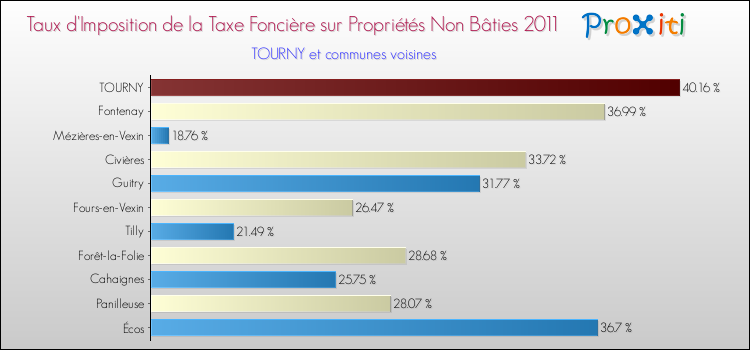 Taux d'imposition de la taxe foncière sur les immeubles et terrains non batis 2011 pour TOURNY et les communes proches Comparaison des taux d'imposition de la taxe foncière sur les immeubles et terrains non batis 2011 pour TOURNY et les communes voisines