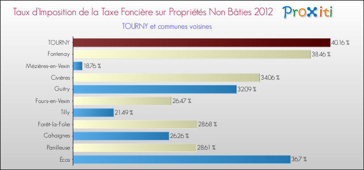 Taux d'imposition de la taxe foncière sur les immeubles et terrains non batis 2012 pour TOURNY et les communes proches Comparaison des taux d'imposition de la taxe foncière sur les immeubles et terrains non batis 2012 pour TOURNY et les communes voisines