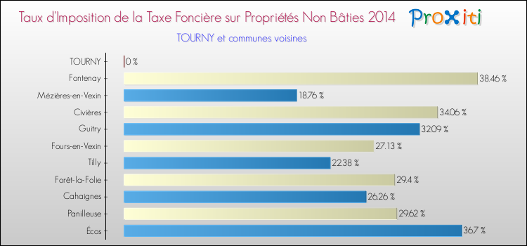 Taux d'imposition de la taxe foncière sur les immeubles et terrains non batis 2014 pour TOURNY et les communes proches Comparaison des taux d'imposition de la taxe foncière sur les immeubles et terrains non batis 2014 pour TOURNY et les communes voisines