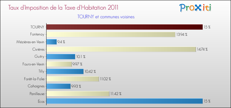 Taux d'imposition de la taxe d'habitation 2011 pour TOURNY et les communes proches Comparaison des taux d'imposition de la taxe d'habitation 2011 pour TOURNY et les communes voisines