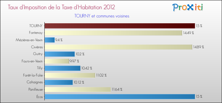 Taux d'imposition de la taxe d'habitation 2012 pour TOURNY et les communes proches Comparaison des taux d'imposition de la taxe d'habitation 2012 pour TOURNY et les communes voisines