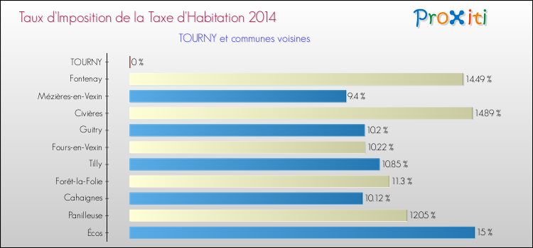 Taux d'imposition de la taxe d'habitation 2014 pour TOURNY et les communes proches Comparaison des taux d'imposition de la taxe d'habitation 2014 pour TOURNY et les communes voisines
