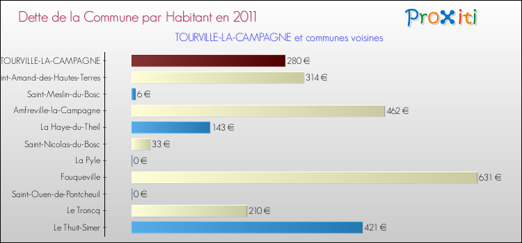 Dette par habitant de la commune en 2011 pour TOURVILLE-LA-CAMPAGNE et les communes proches Comparaison de la dette par habitant de la commune en 2011 pour TOURVILLE-LA-CAMPAGNE et les communes voisines