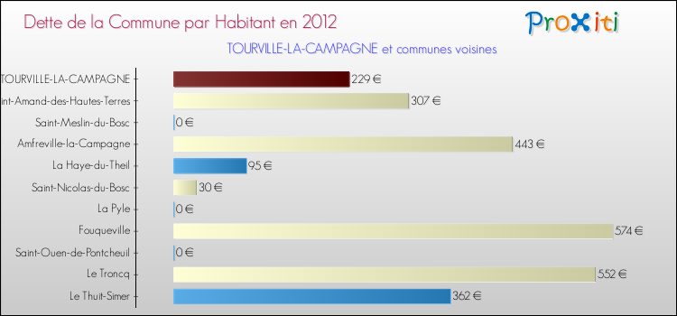 Dette par habitant de la commune en 2012 pour TOURVILLE-LA-CAMPAGNE et les communes proches Comparaison de la dette par habitant de la commune en 2012 pour TOURVILLE-LA-CAMPAGNE et les communes voisines