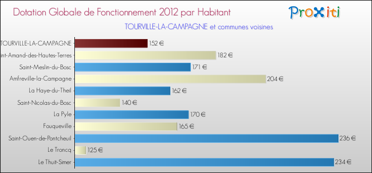 Montant des dotations globales de fonctionnement DGF par Habitant pour TOURVILLE-LA-CAMPAGNE et les communes proches Comparaison des des dotations globales de fonctionnement DGF par habitant pour TOURVILLE-LA-CAMPAGNE et les communes voisines