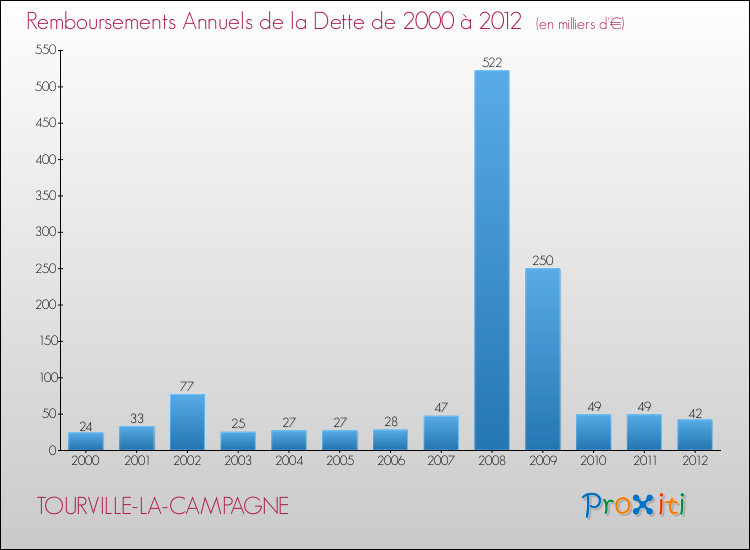 Evolution de l'annuité de la dette pour la commune de TOURVILLE-LA-CAMPAGNE de 2000 à 2012 Annuités de la dette pour TOURVILLE-LA-CAMPAGNE de 2000 à 2012