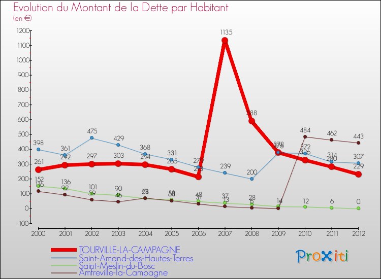 Evolution de la dette par habitant pour la commune de TOURVILLE-LA-CAMPAGNE et les communes proches de 2000 à 2012 Comparaison de la dette par habitant pour TOURVILLE-LA-CAMPAGNE et les communes voisines de 2000 à 2012